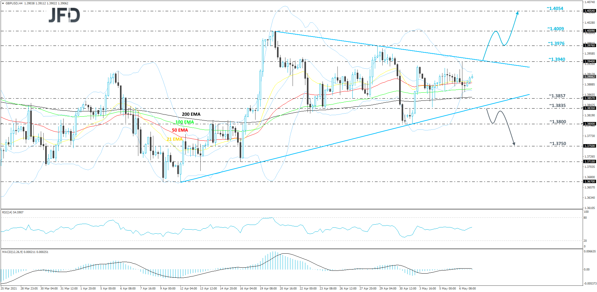 GBP/USD 4-hour chart technical analysis