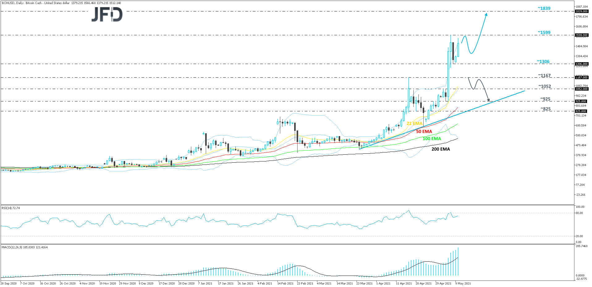 BitcoinCash-Daily