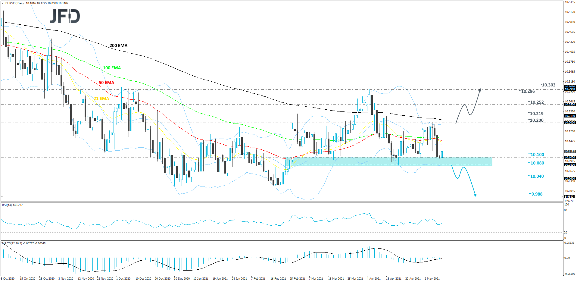 EURSEK-Daily