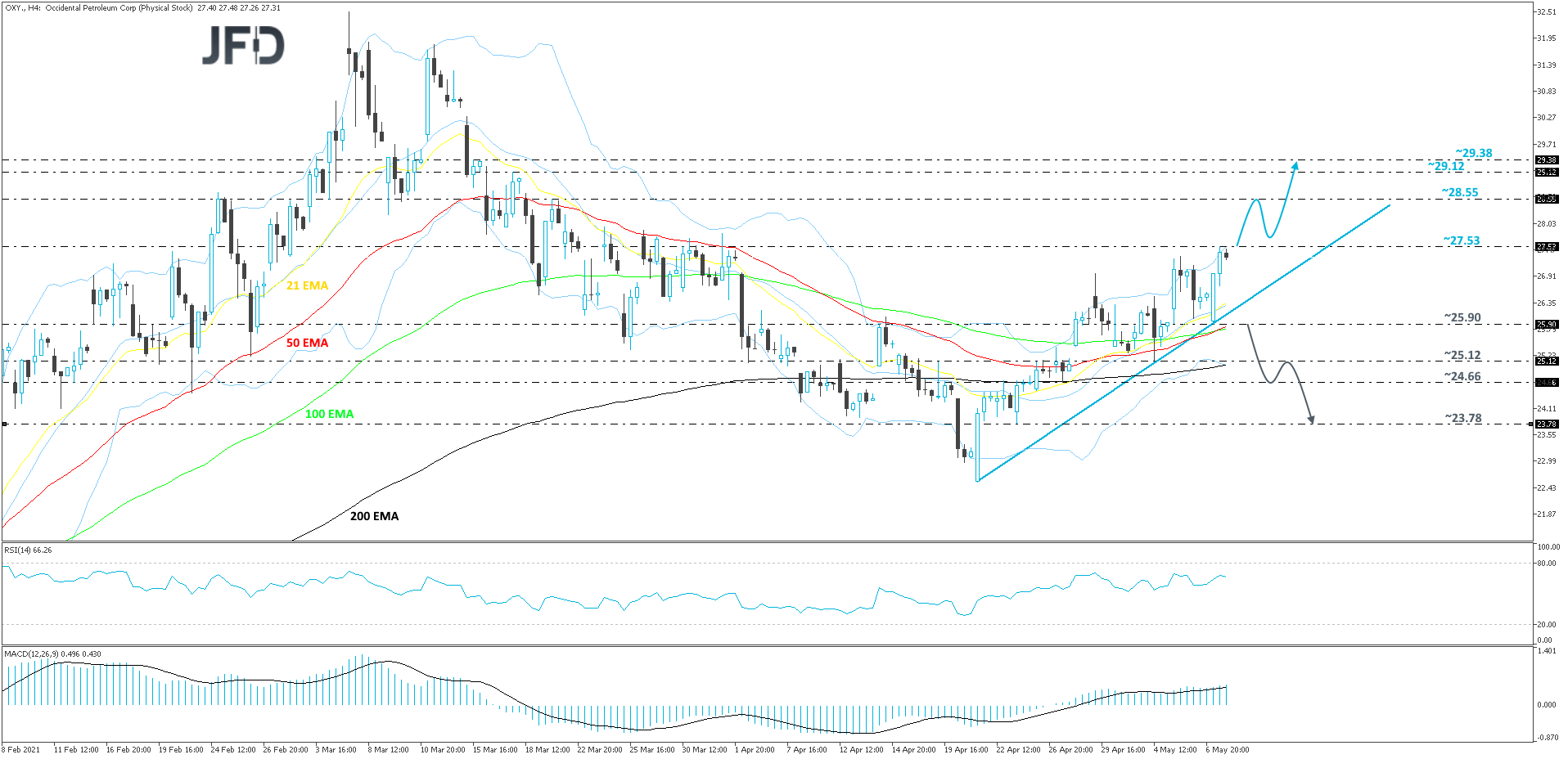 Occidental Petroleum-Daily