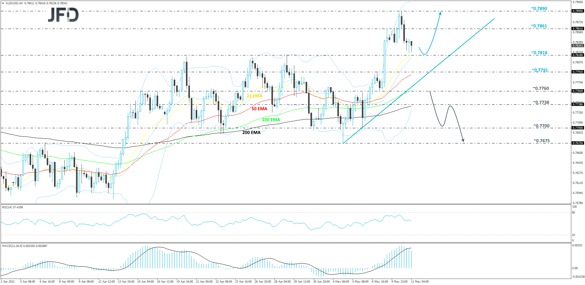 AUD/USD 4-hour chart technical analysis
