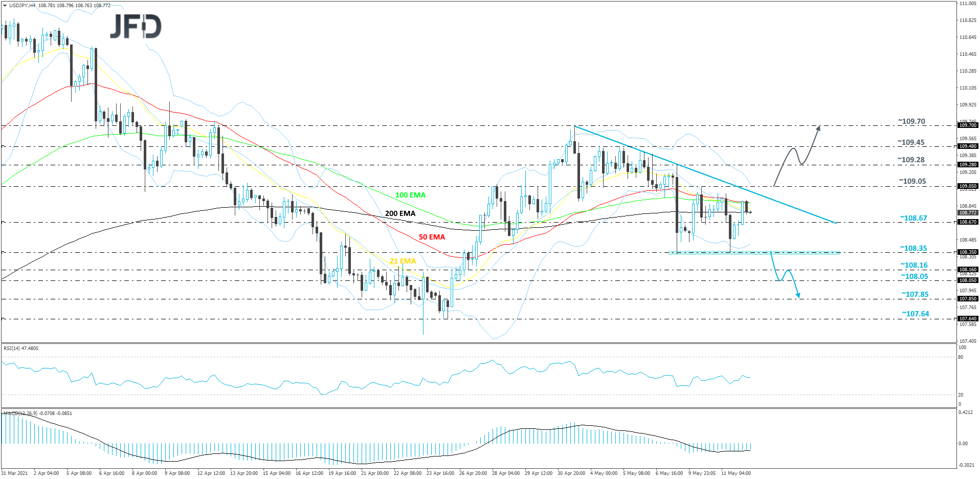 USD/JPY 4-hour chart technical analysis