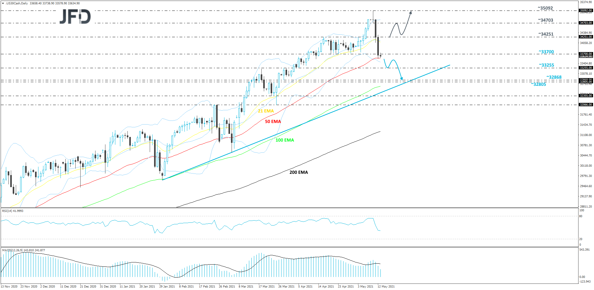 Dow Jones Industrial Average cash index daily chart technical analysis