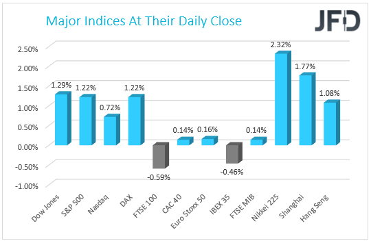 Major Indices