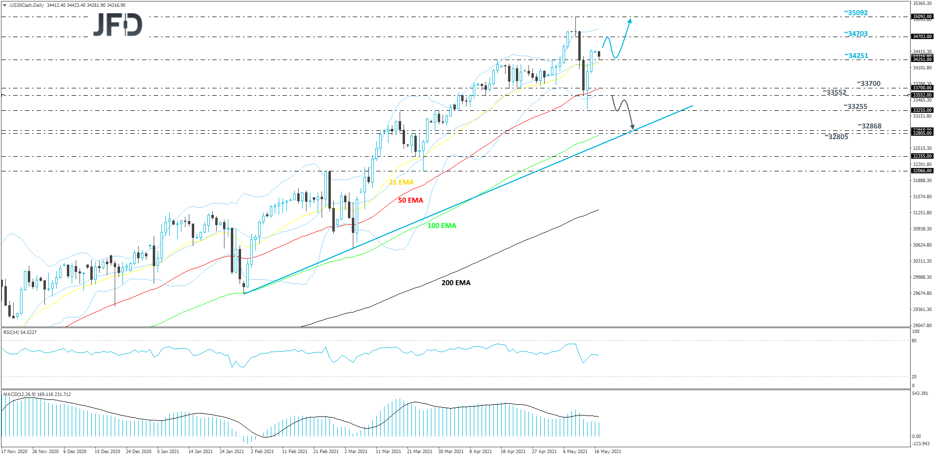 DJIA-Daily