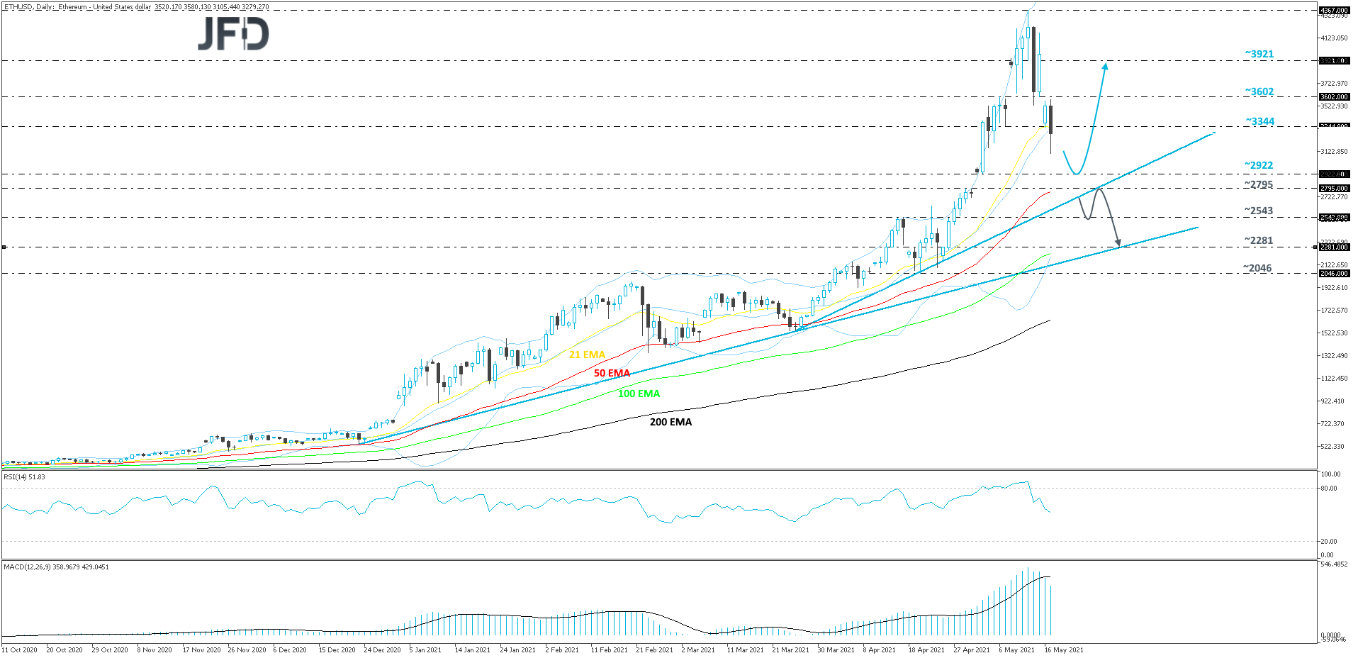 Ethereum-Daily