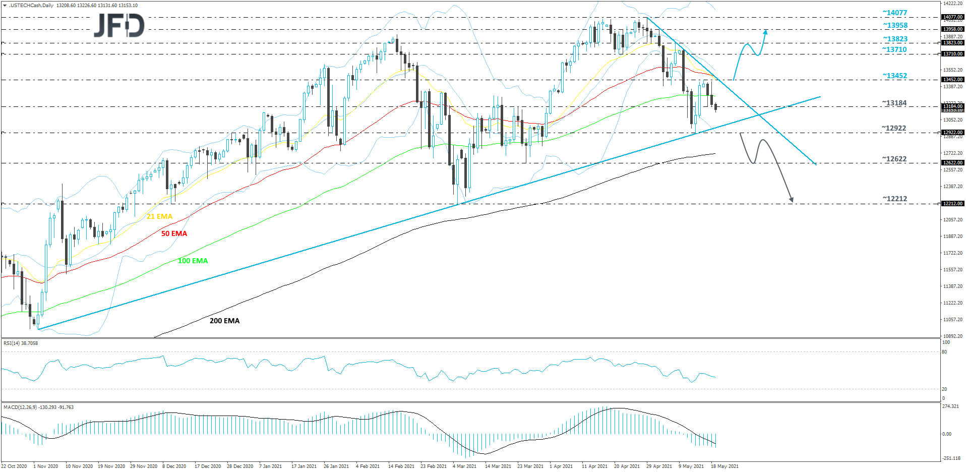 Nasdaq 100 cash index daily chart technical analysis