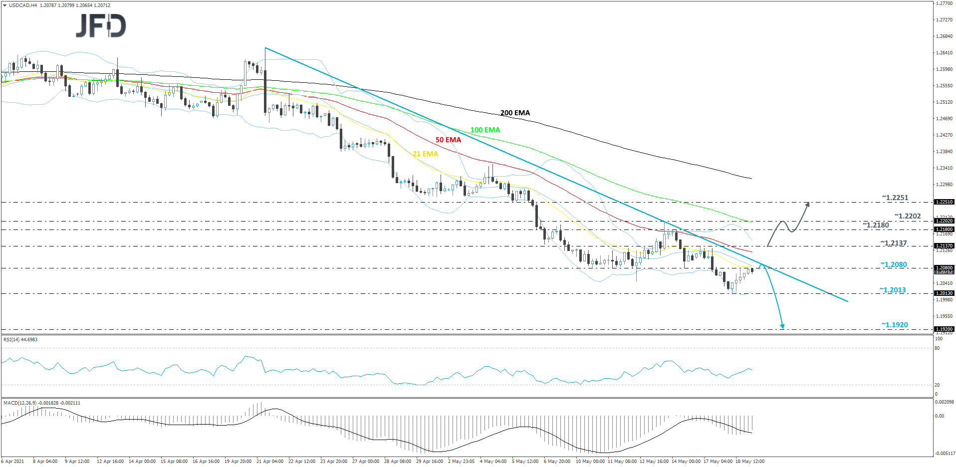 USD/CAD 4-hour chart technical analysis