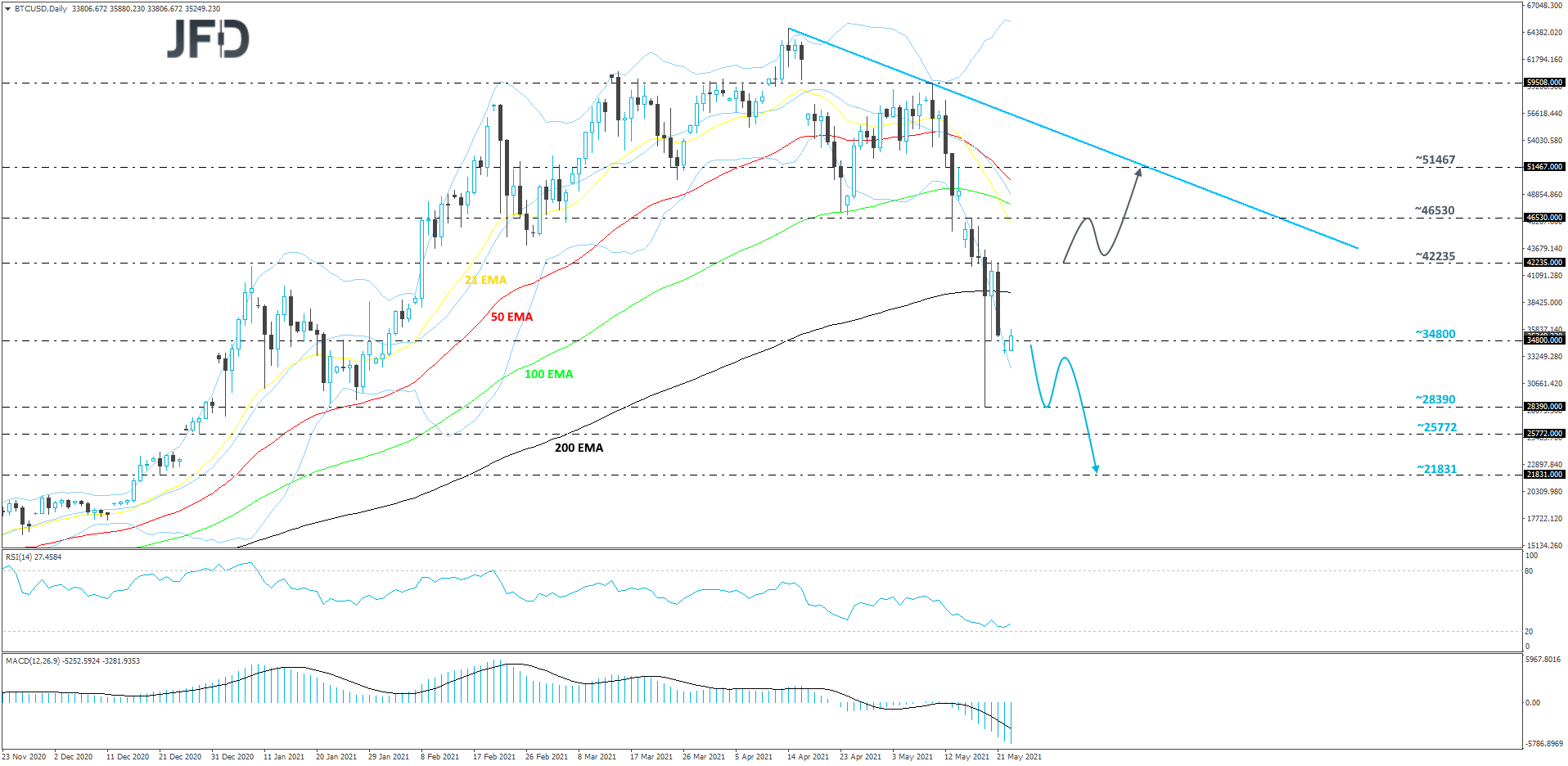 BTC/USD daily chart technical analysis