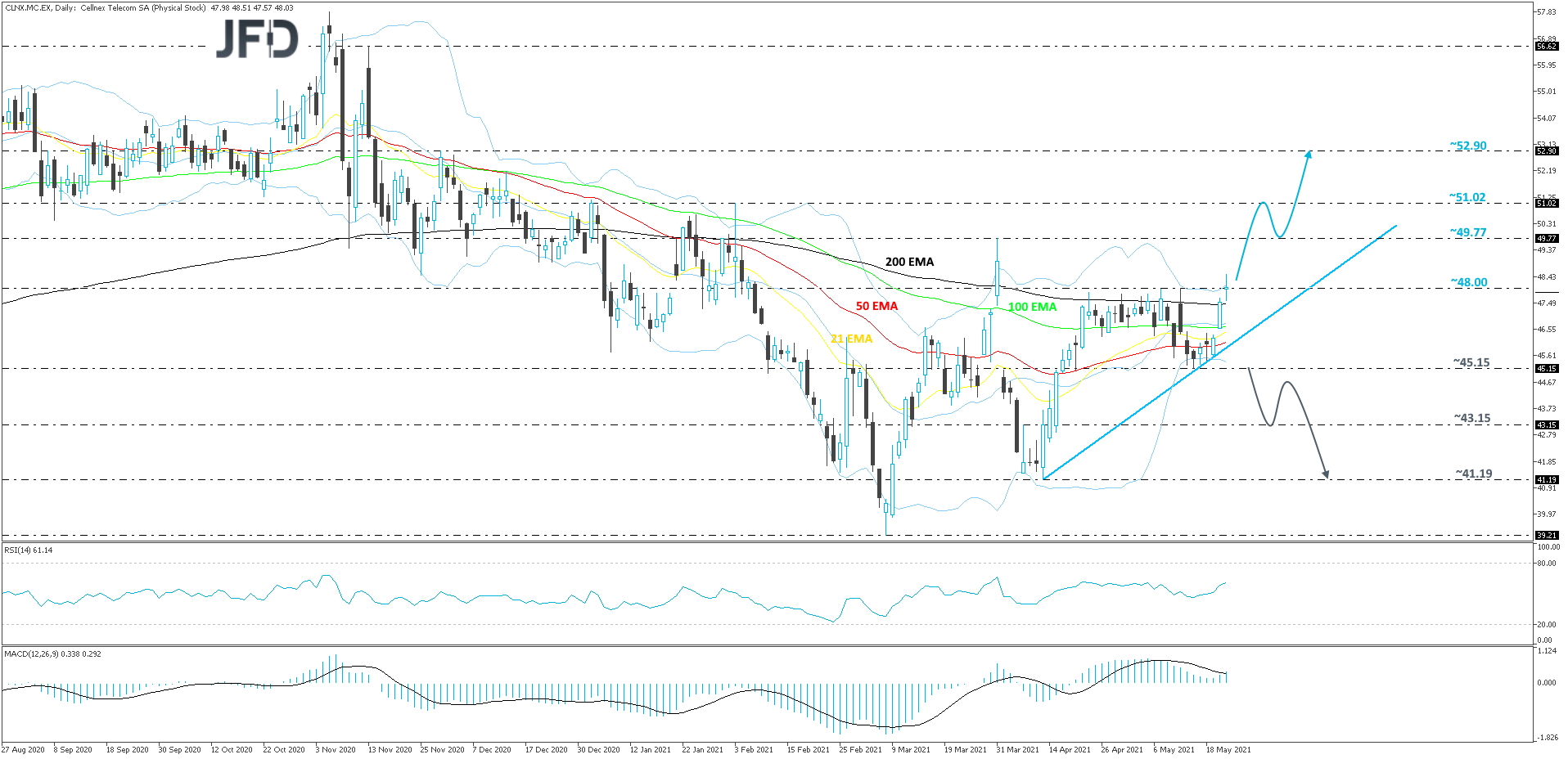 Cellnex Telecom daily chart technical analysis
