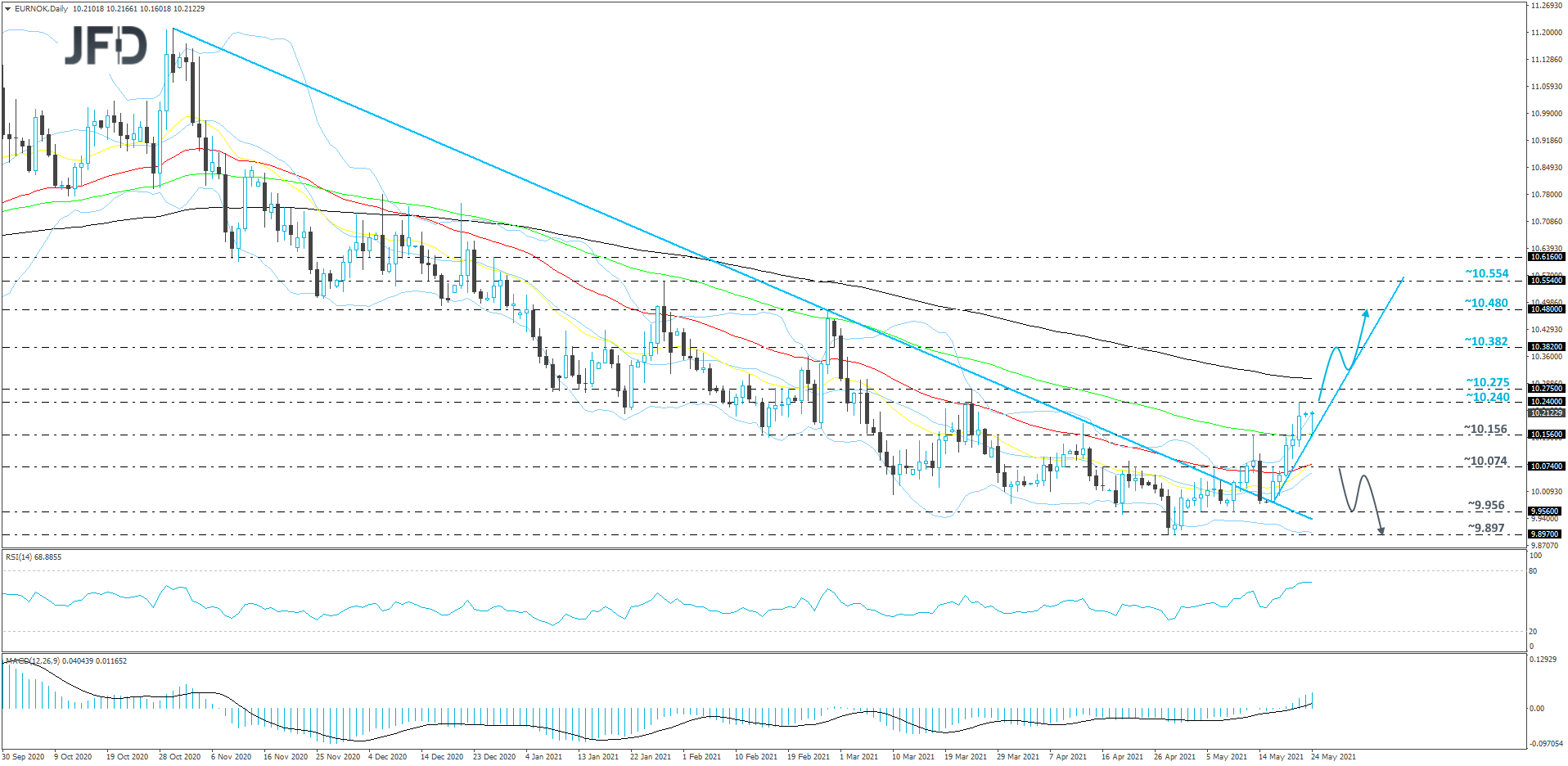 EUR/NOK 4-hour chart technical analysis