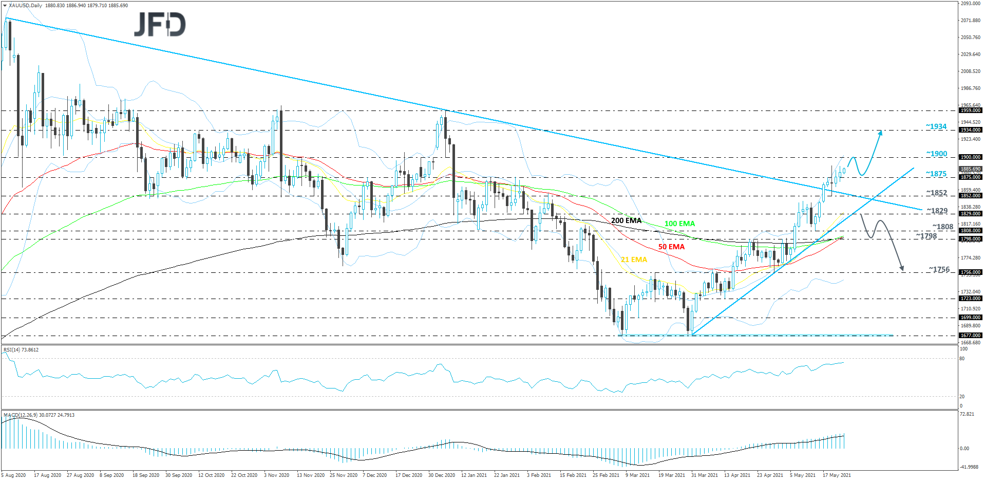 XAU/USD daily chart technical analysis