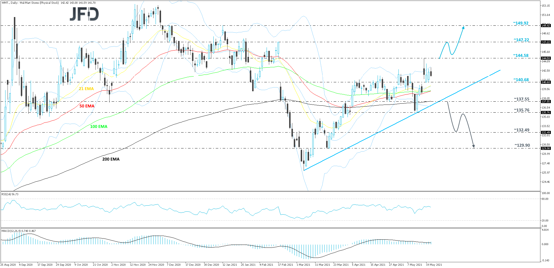 Walmart daily chart technical analysis