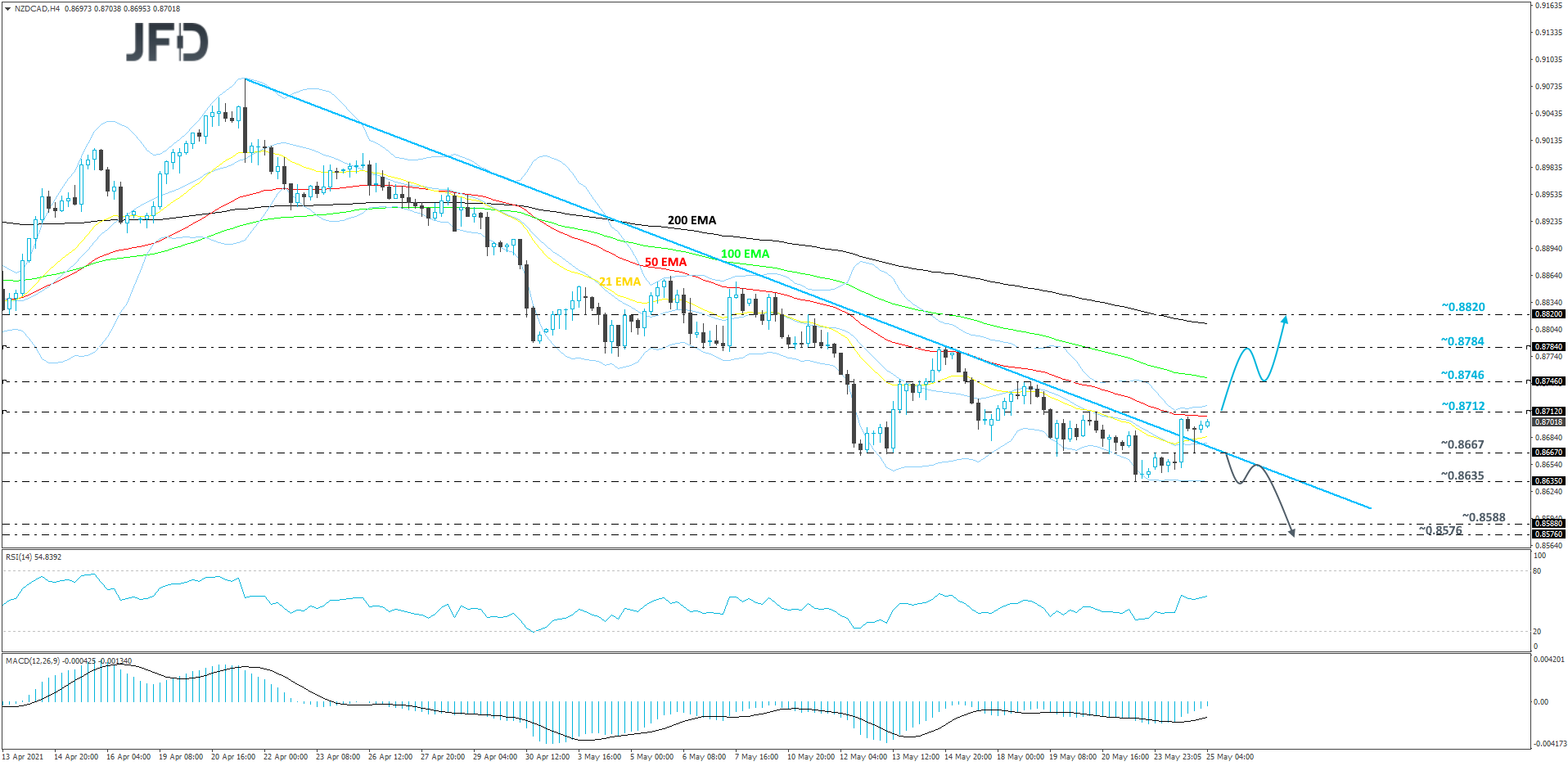 NZD/CAD 4-hour chart technical analysis