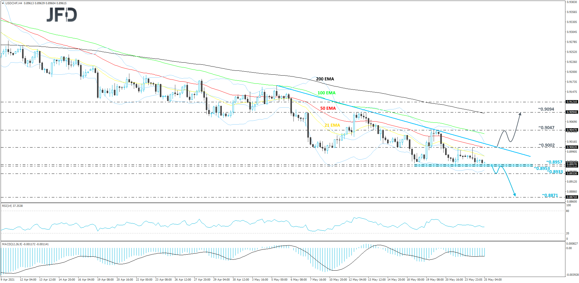 USD/CHF 4-hour chart technical analysis