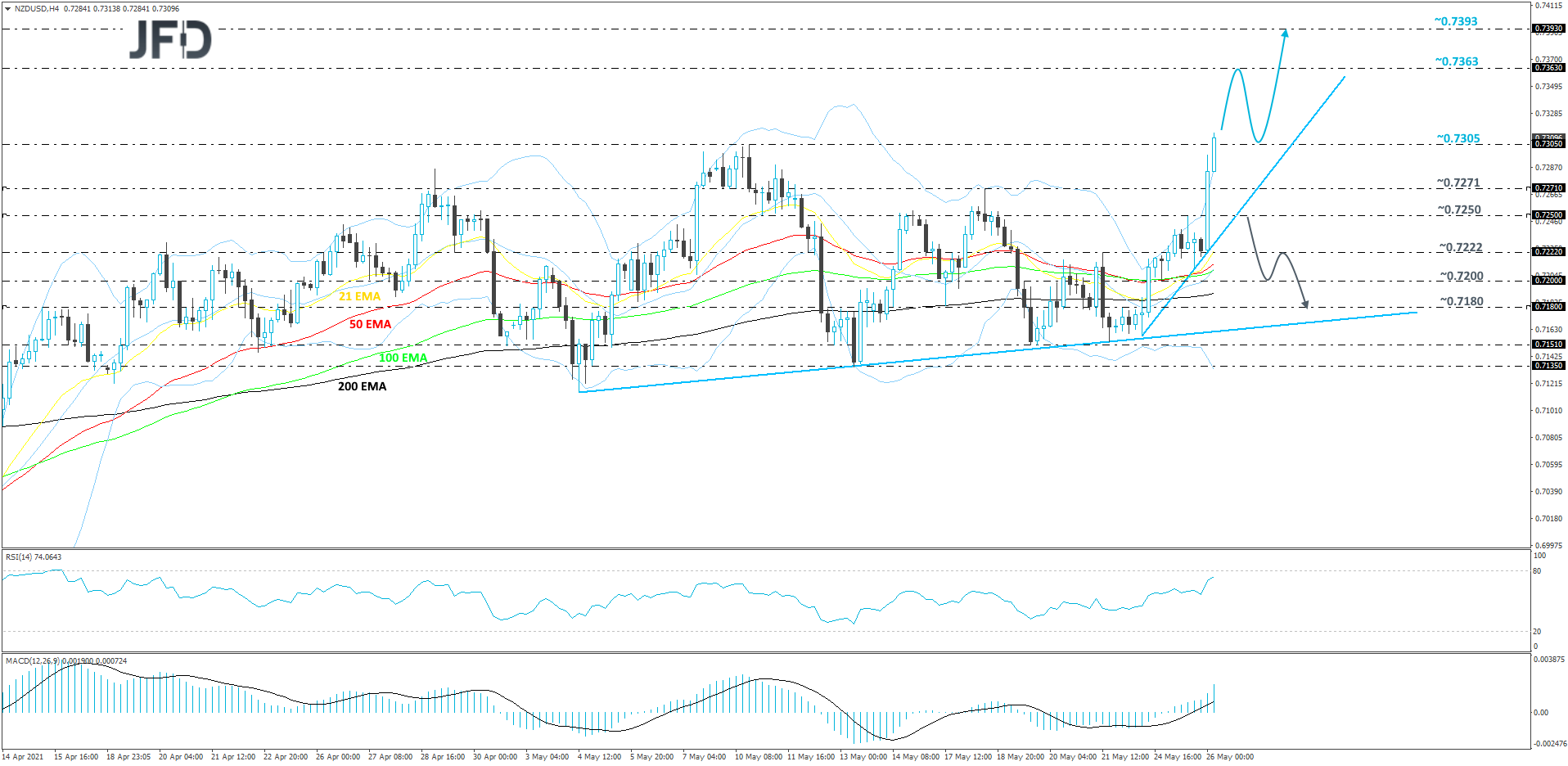 NZD/USD 4-hour chart technical analysis