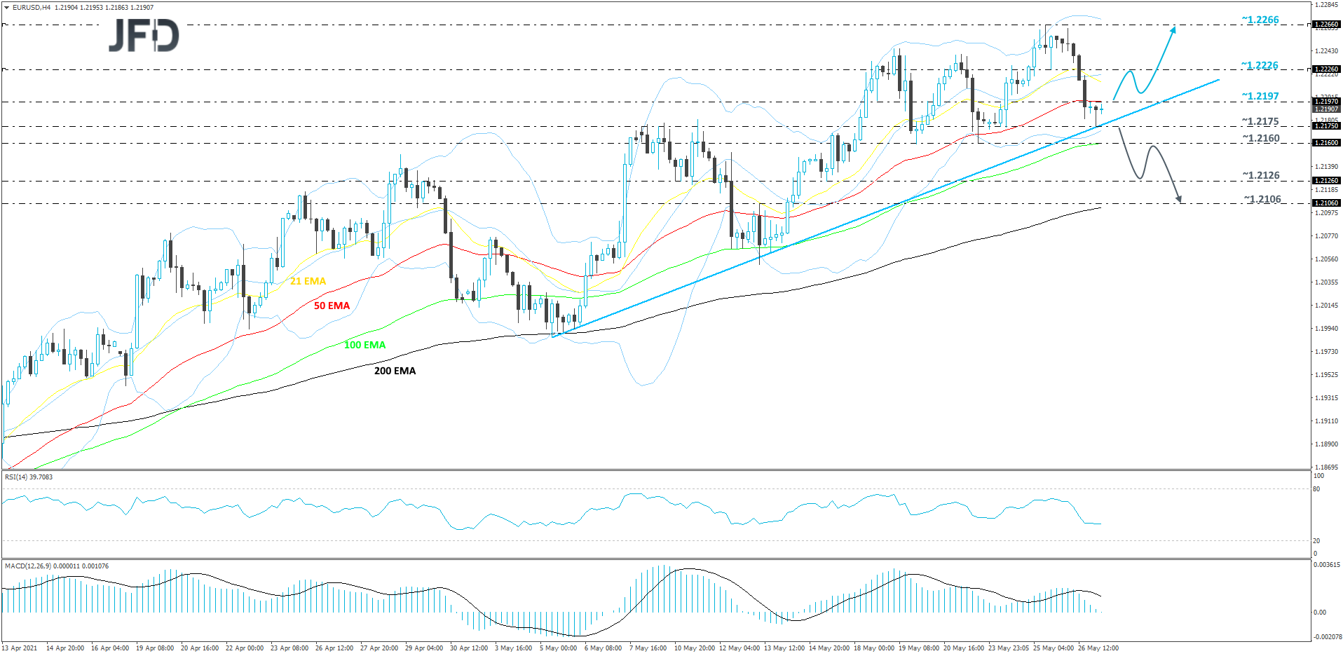 EUR/USD 4-hour chart technical analysis