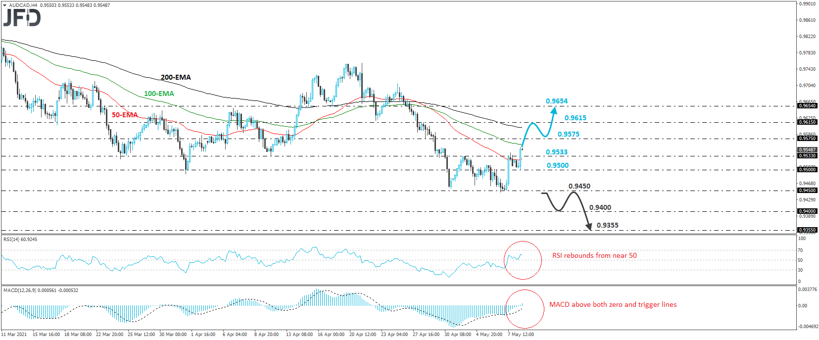 AUD/CAD 4-hour chart technical analysis