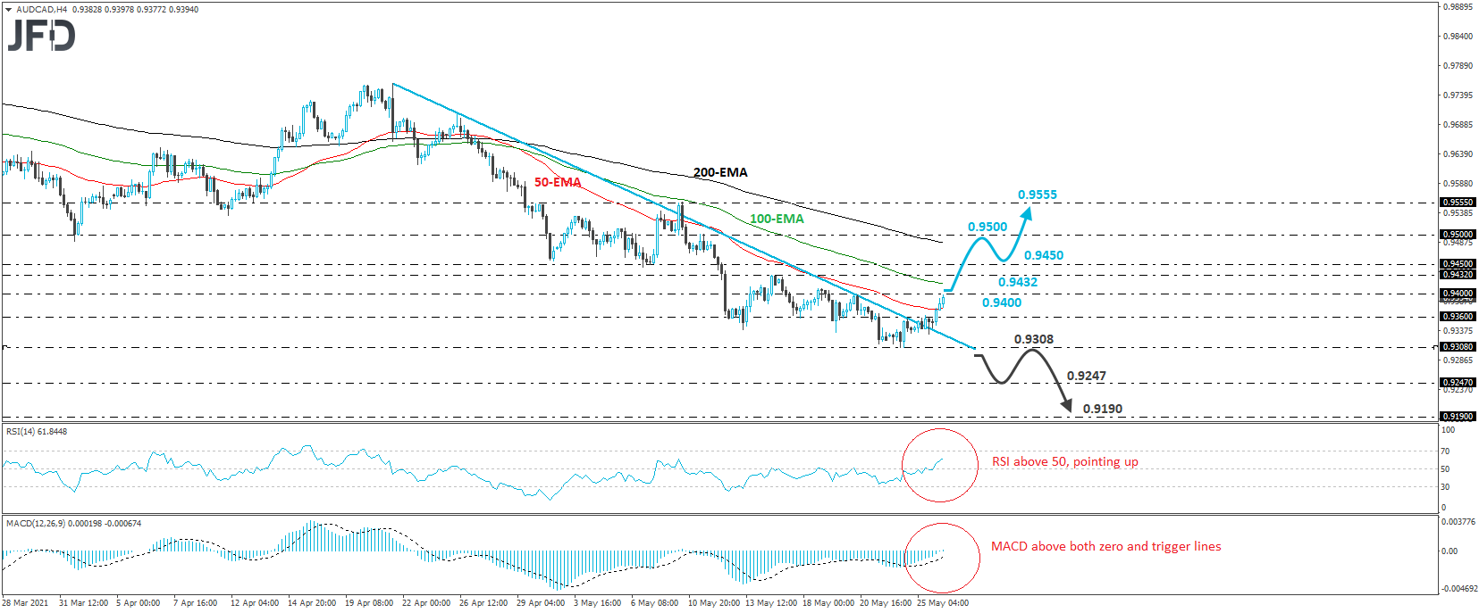 AUD/CAD 4-hour chart technical analysis