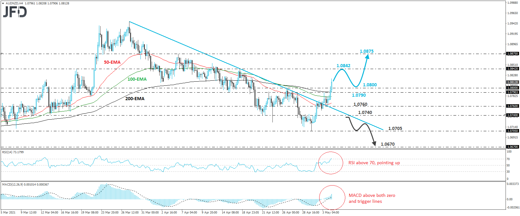 AUD/NZD 4-hour chart technical analysis