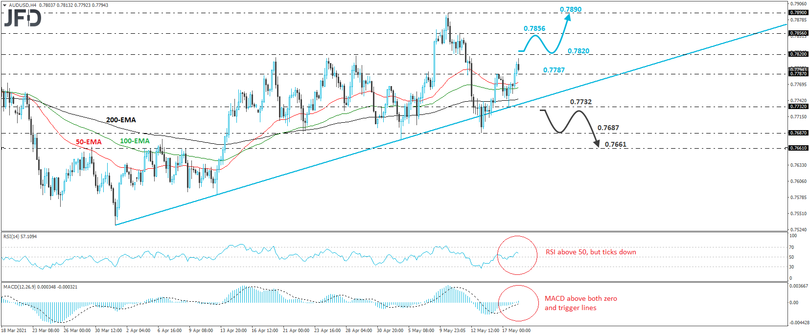AUD/USD 4-hour chart technical analysis