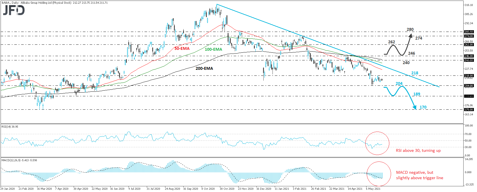 Alibaba stock daily chart technical analysis