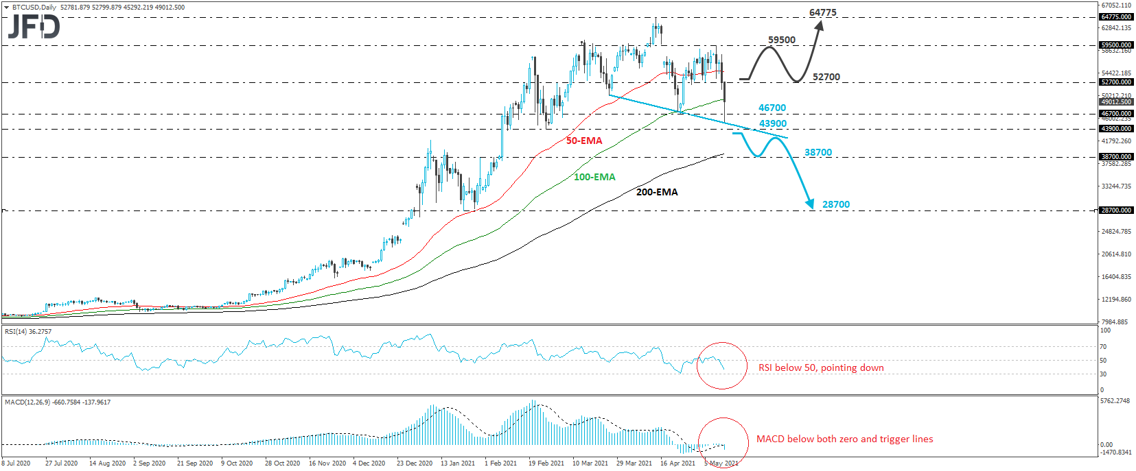 Bitcoin BTC/USD daily chart technical analysis