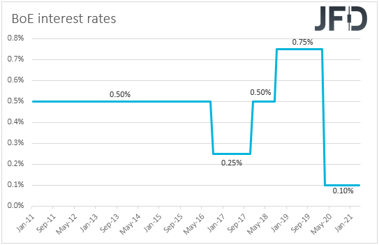 BoE interest rates
