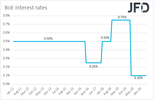 BoE interest rates