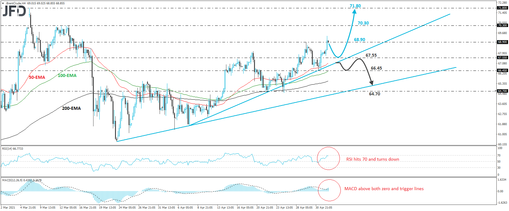 Brent crude oil 4-hour chart technical analysis