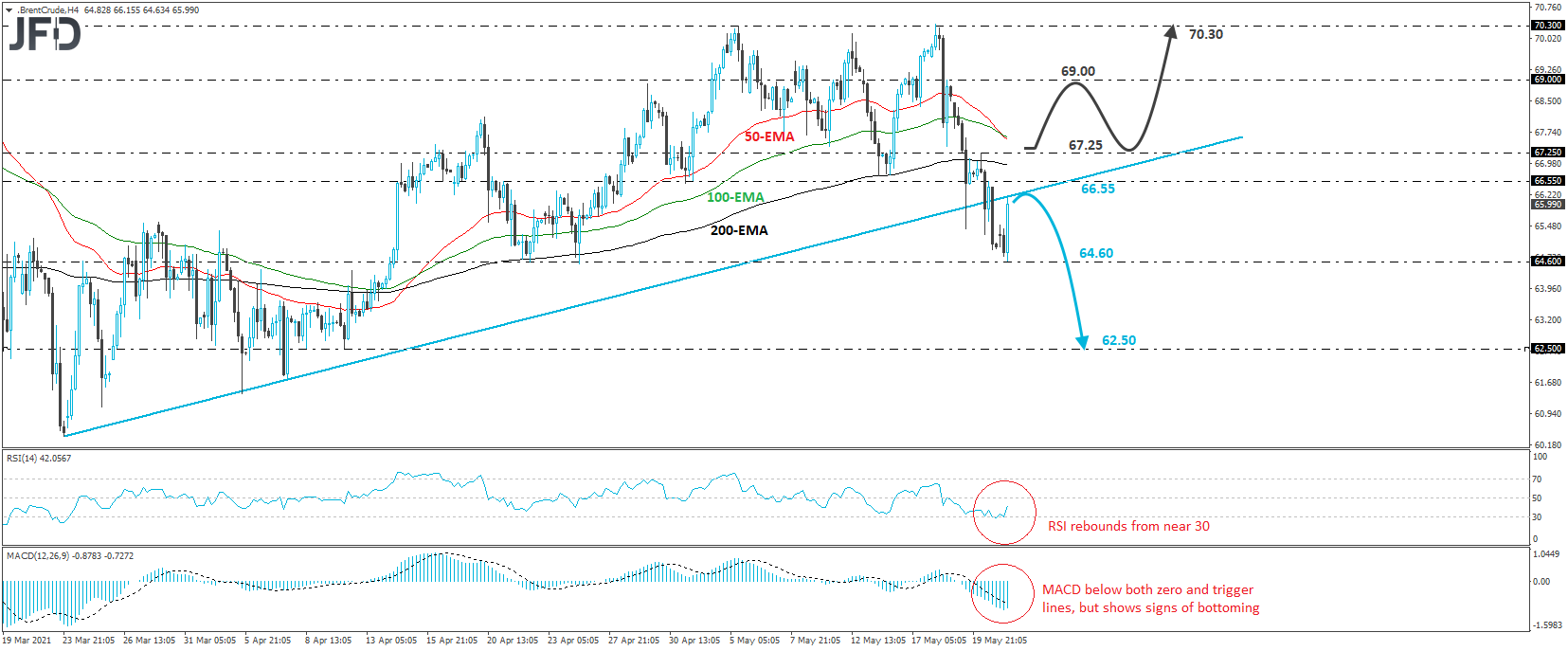 Brent crude oil 4-hour chart technical analysis