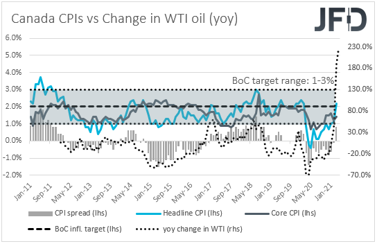 Canada CPIs inflation