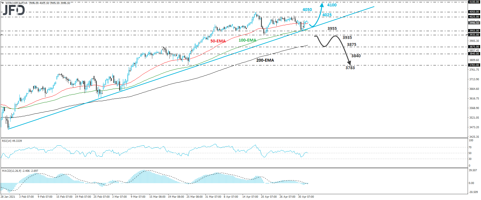 Euro stoxx 50 4-hour chart technical analysis