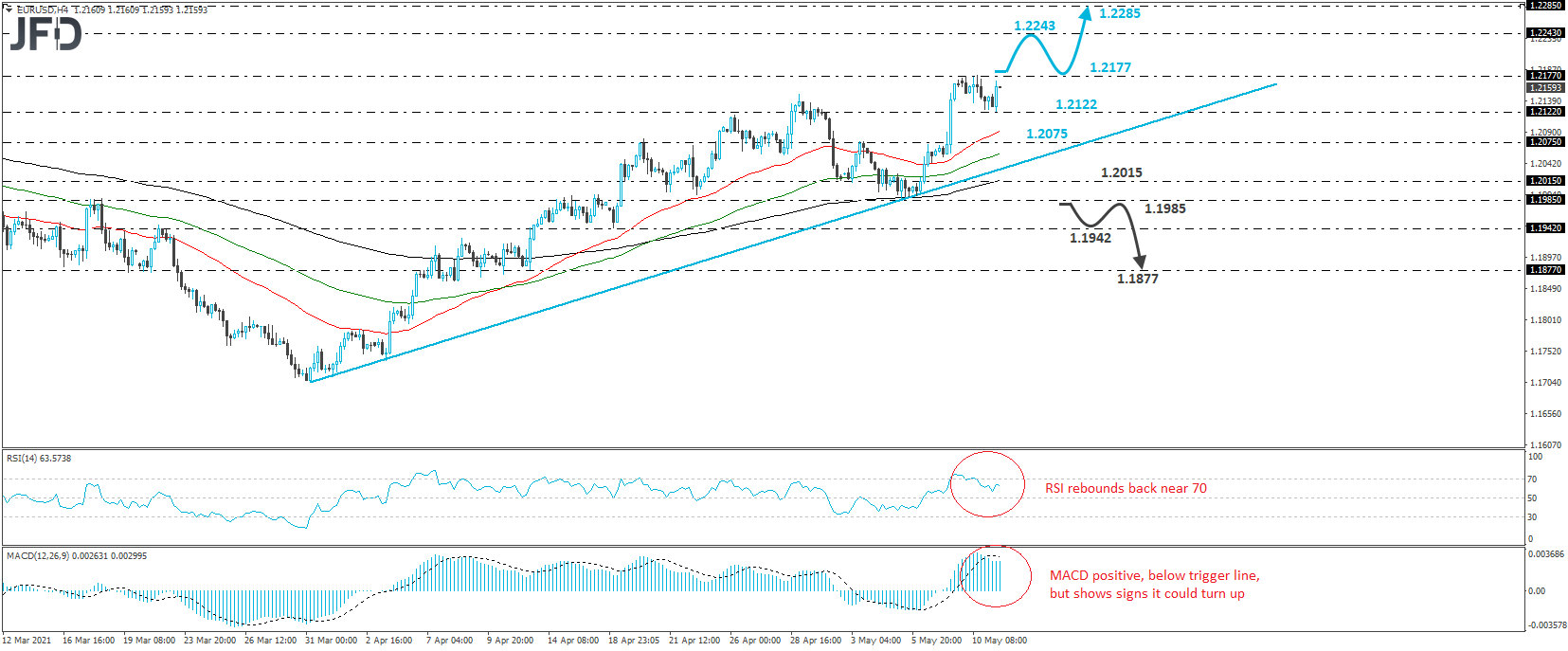 EUR/USD 4-hour chart technical analysis