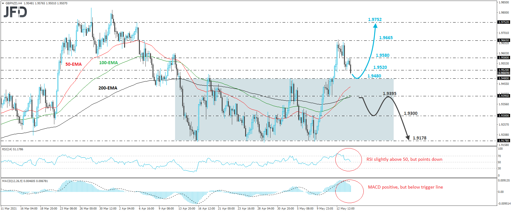 GBP/NZD 4-hour chart technical analysis