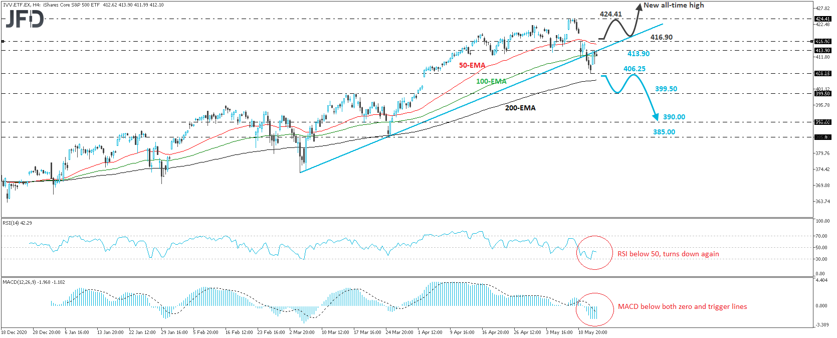 iShares Core S&P 500 UCITS ETF 4-hour chart technical analysis