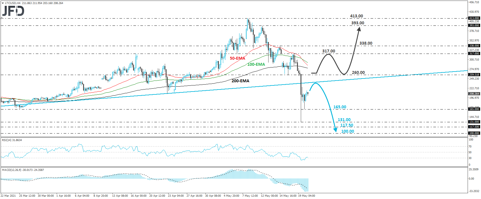 LItecoin LTC/USD 4-hour chart technical analysis