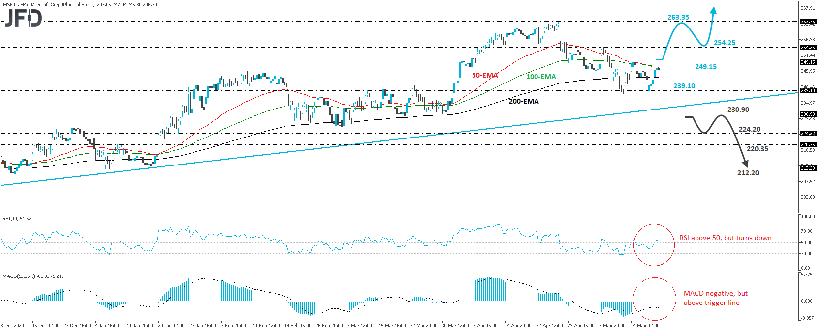 Microsoft 4-hour chart technical analysis