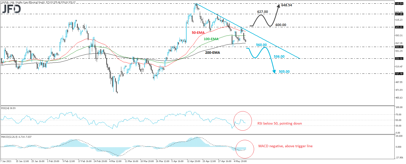 Nvidia stock 4-hour chart technical analysis