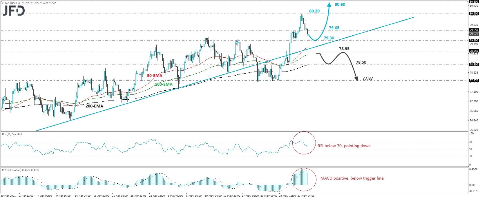 NZD/JPY 4-hour chart technical analysis