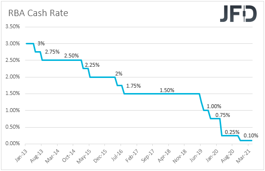 RBA interest rates