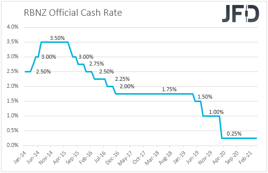 RBNZ interest rates New Zealand