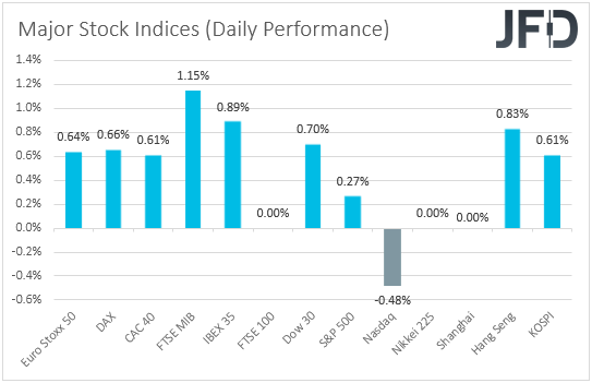 Major global stock indices performance