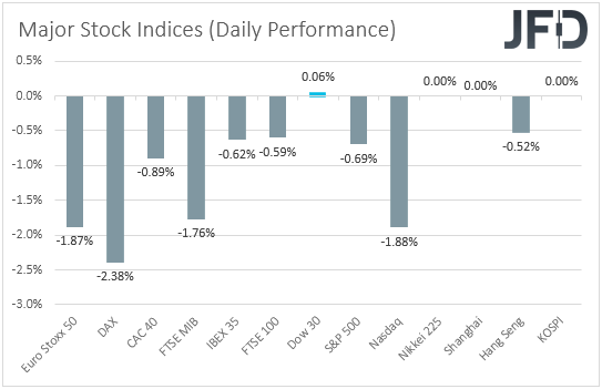 Major global stock indices performance