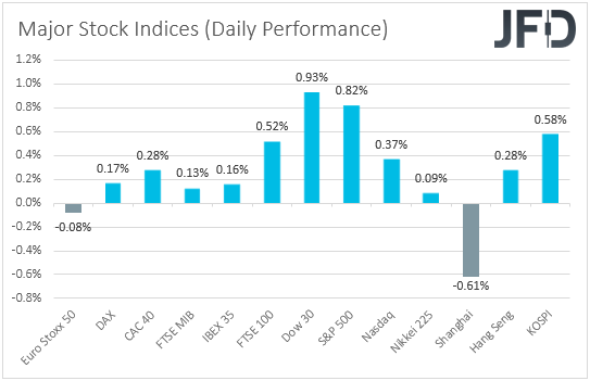 Major global stock indices performance