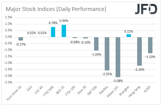 Major global stock indices performance