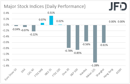 Major global stock indices performance
