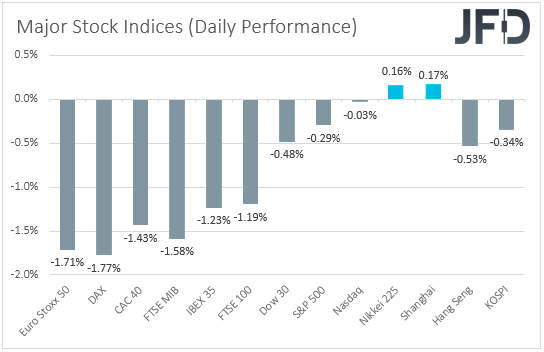 Major global stock indices performance