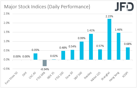 Major global stock indices performance