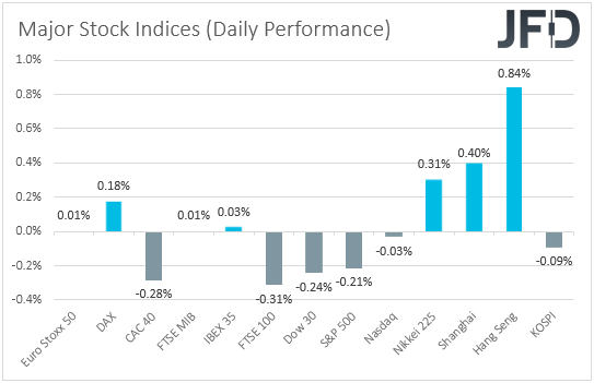 Major global stock indices performance